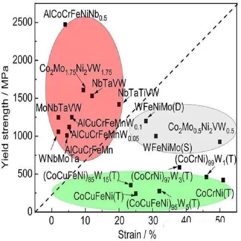 High-Entropy Alloys(HEA)